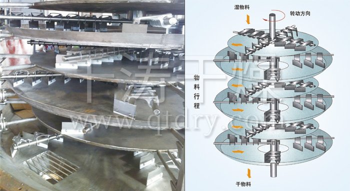 盤式連續(xù)干燥機